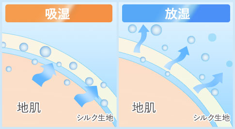 シルク生地の吸湿・放湿のイメージ図